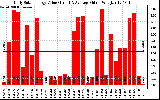 Solar PV/Inverter Performance Daily Solar Energy Production Value