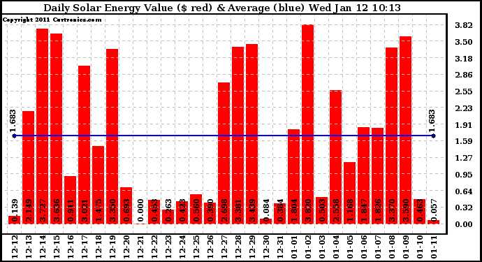 Solar PV/Inverter Performance Daily Solar Energy Production Value