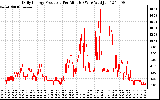 Solar PV/Inverter Performance Daily Energy Production Per Minute