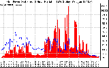 Solar PV/Inverter Performance Grid Power & Solar Radiation