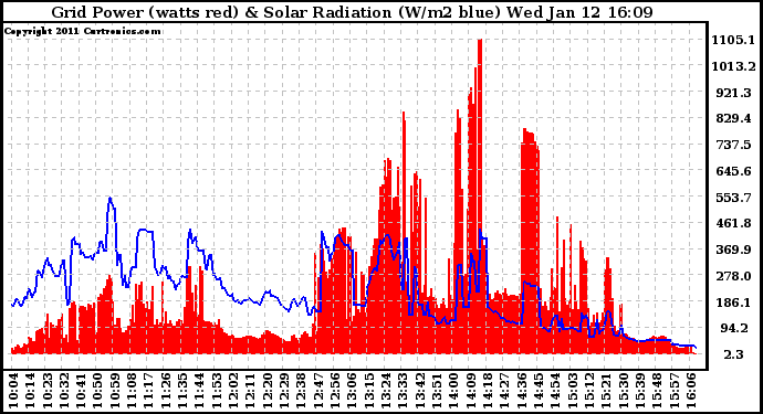 Solar PV/Inverter Performance Grid Power & Solar Radiation