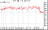 Solar PV/Inverter Performance Grid Voltage