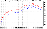 Solar PV/Inverter Performance Inverter Operating Temperature