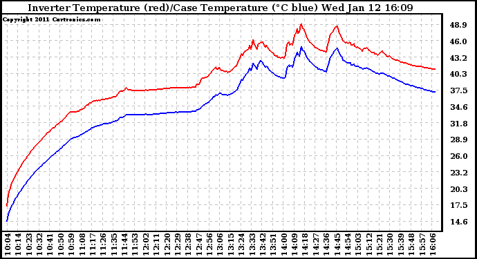 Solar PV/Inverter Performance Inverter Operating Temperature