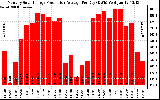 Solar PV/Inverter Performance Monthly Solar Energy Production Average Per Day (KWh)