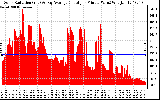 Solar PV/Inverter Performance Solar Radiation & Day Average per Minute