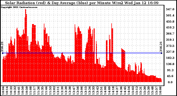 Solar PV/Inverter Performance Solar Radiation & Day Average per Minute