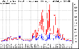 Solar PV/Inverter Performance Photovoltaic Panel Current Output