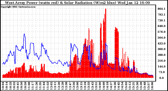 Solar PV/Inverter Performance West Array Power Output & Solar Radiation