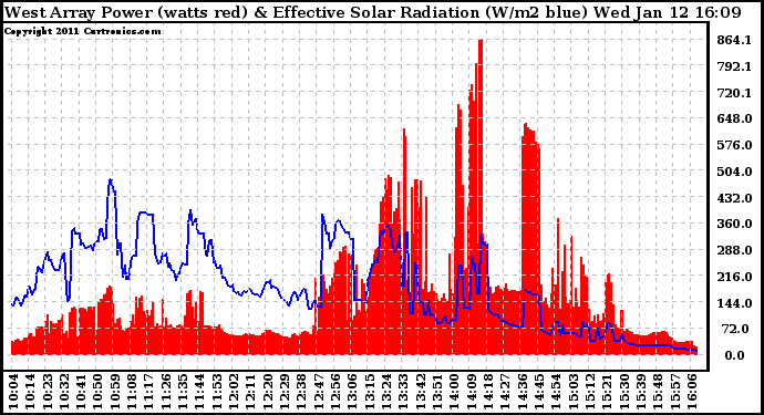 Solar PV/Inverter Performance West Array Power Output & Effective Solar Radiation