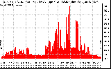 Solar PV/Inverter Performance West Array Actual & Average Power Output