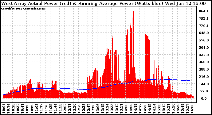 Solar PV/Inverter Performance West Array Actual & Running Average Power Output