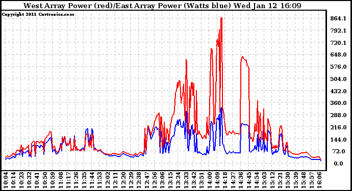 Solar PV/Inverter Performance Photovoltaic Panel Power Output