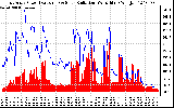 Solar PV/Inverter Performance East Array Power Output & Solar Radiation