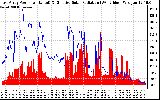 Solar PV/Inverter Performance East Array Power Output & Effective Solar Radiation