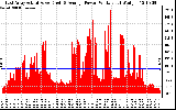 Solar PV/Inverter Performance East Array Actual & Average Power Output