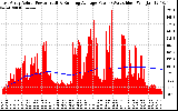 Solar PV/Inverter Performance East Array Actual & Running Average Power Output