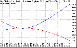 Solar PV/Inverter Performance Sun Altitude Angle & Sun Incidence Angle on PV Panels