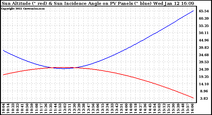 Solar PV/Inverter Performance Sun Altitude Angle & Sun Incidence Angle on PV Panels