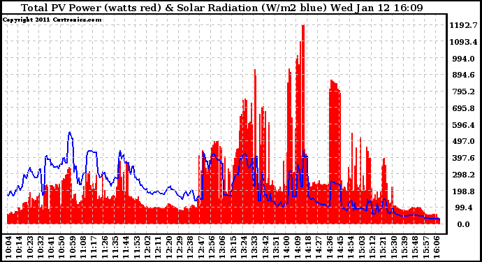 Solar PV/Inverter Performance Total PV Panel Power Output & Solar Radiation