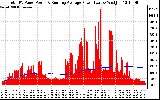 Solar PV/Inverter Performance Total PV Panel & Running Average Power Output