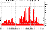 Solar PV/Inverter Performance Total PV Panel Power Output