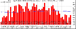 Milwaukee Solar Powered Home WeeklyProduction52RunningAvg