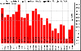 Solar PV/Inverter Performance Weekly Solar Energy Production Value