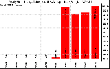 Solar PV/Inverter Performance Yearly Solar Energy Production Value