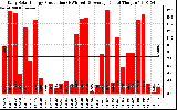 Solar PV/Inverter Performance Daily Solar Energy Production