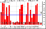 Solar PV/Inverter Performance Daily Solar Energy Production Value