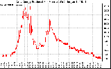 Solar PV/Inverter Performance Daily Energy Production Per Minute