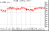 Solar PV/Inverter Performance Grid Voltage