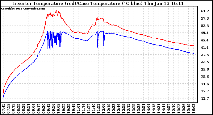 Solar PV/Inverter Performance Inverter Operating Temperature