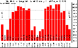 Solar PV/Inverter Performance Monthly Solar Energy Production Value