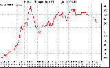 Solar PV/Inverter Performance Outdoor Temperature