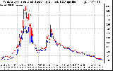 Solar PV/Inverter Performance Photovoltaic Panel Current Output