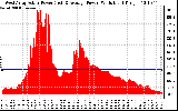 Solar PV/Inverter Performance West Array Actual & Average Power Output