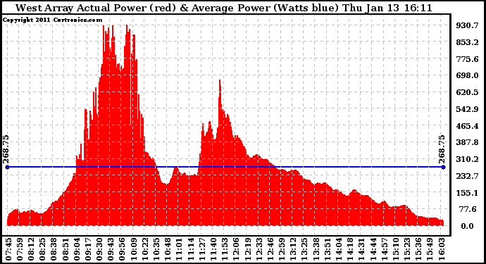 Solar PV/Inverter Performance West Array Actual & Average Power Output