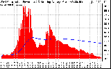 Solar PV/Inverter Performance West Array Actual & Running Average Power Output