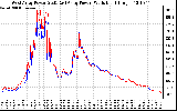 Solar PV/Inverter Performance Photovoltaic Panel Power Output