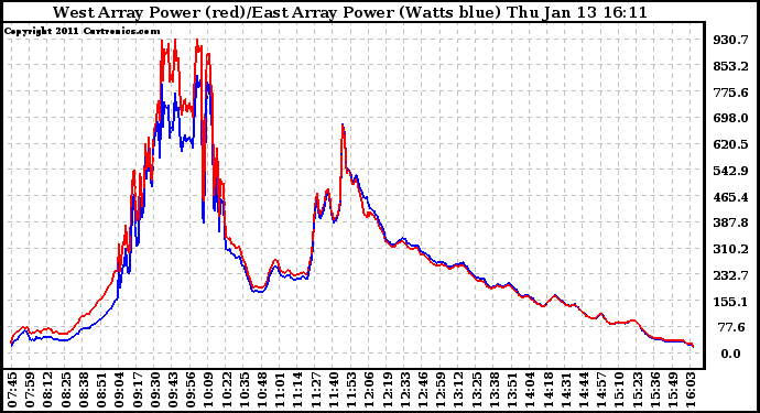 Solar PV/Inverter Performance Photovoltaic Panel Power Output