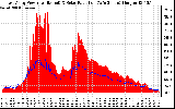 Solar PV/Inverter Performance East Array Power Output & Solar Radiation