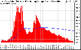 Solar PV/Inverter Performance East Array Actual & Running Average Power Output