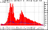 Solar PV/Inverter Performance Total PV Panel Power Output & Solar Radiation