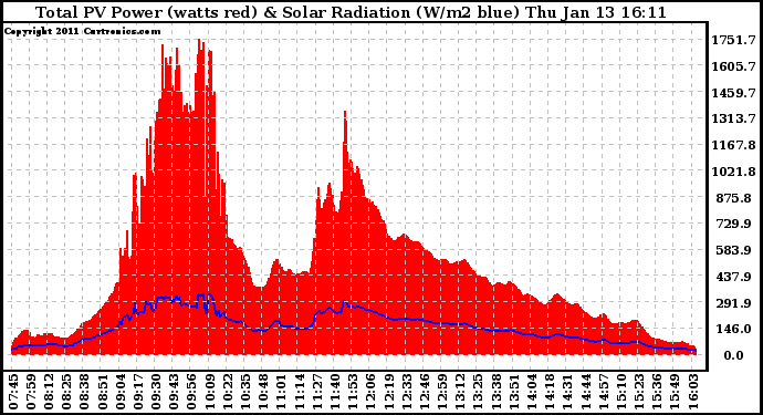 Solar PV/Inverter Performance Total PV Panel Power Output & Solar Radiation