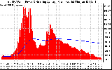 Solar PV/Inverter Performance Total PV Panel & Running Average Power Output