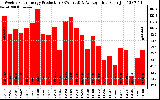 Solar PV/Inverter Performance Weekly Solar Energy Production