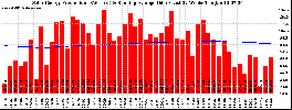 Milwaukee Solar Powered Home WeeklyProduction52RunningAvg