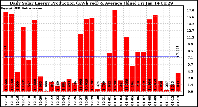 Solar PV/Inverter Performance Daily Solar Energy Production